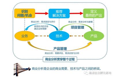 企业服务云使用&项目商业分析实战培训通知