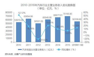 汽车行业供应链管理服务需求分析