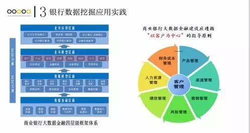 PPT干货丨中国民生银行王彦博:以客户为中心的商业银行数据挖掘技术应用